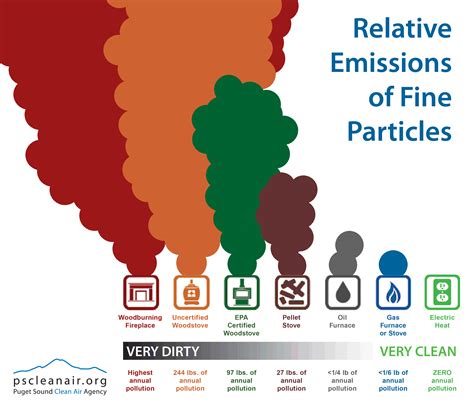 Decoding Various Shades and Designs of Stove Emissions in Visionary Representations