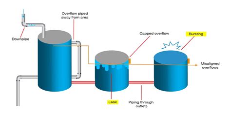 Decoding the Significance of an Overflowing Tank