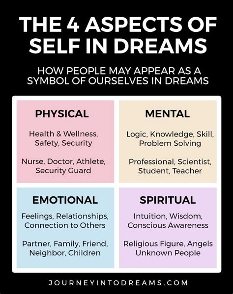 Decoding the Various Aspects of the Dream