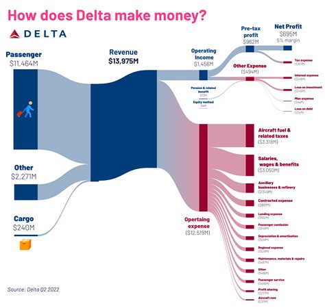 Delta White's Financial Status and Possessions