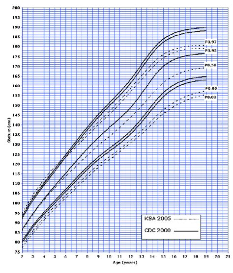 Details about Age and Stature