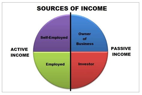 Details on Alissa's income and sources of earnings