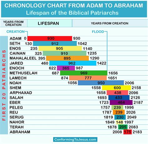 Details on Years Lived and Date of Birth