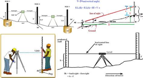 Details on Years Lived and Vertical Measurement