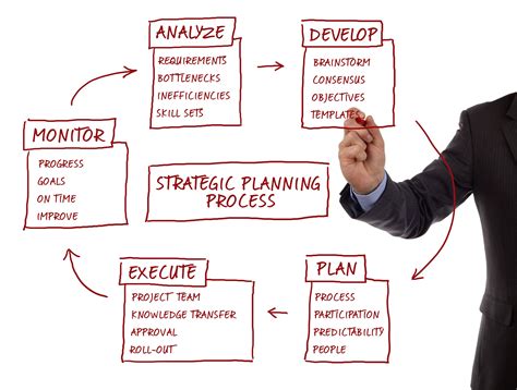 Develop a Strategic Plan