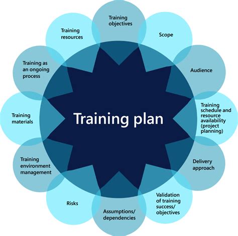 Develop a Strategic Training Plan