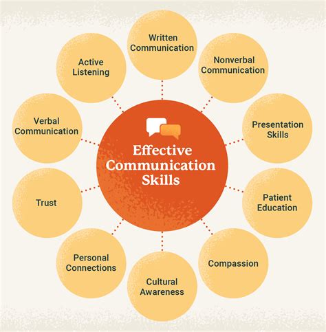 Developing Effective Communication Skills: