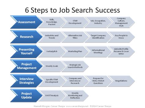 Developing a Strategic Approach to Job Hunting