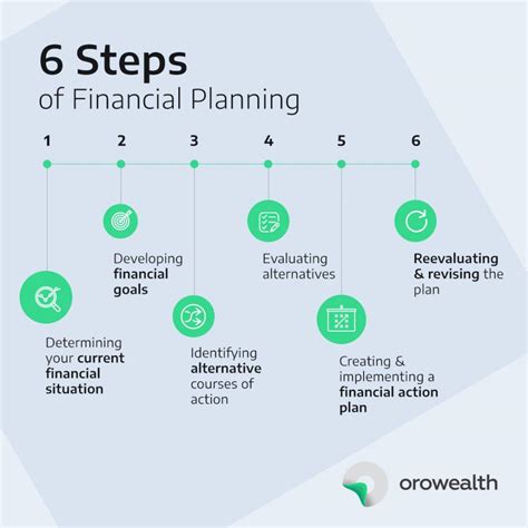 Developing a Strong Financial Plan