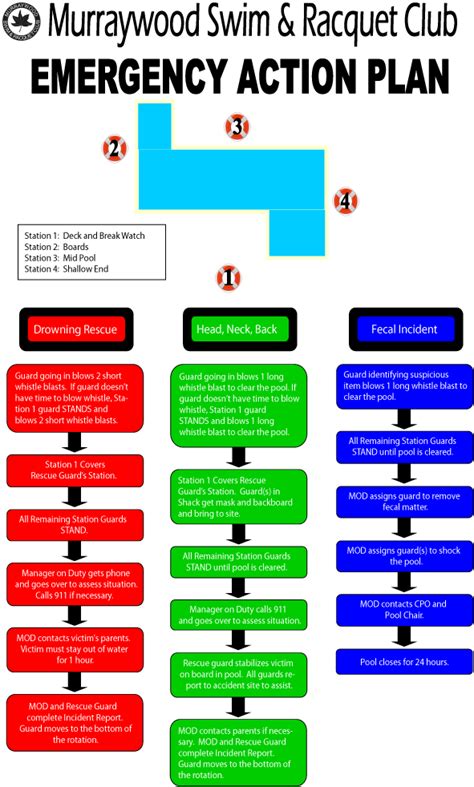 Developing an Emergency Action Plan for Water Incidents