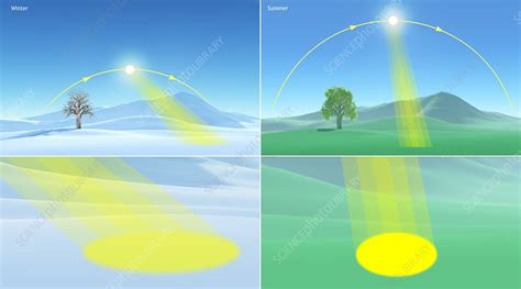 Discover July Sun's Height and Measurements