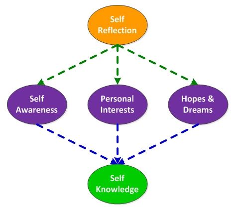 Discovering Personal Growth through Empowering Self-reflection with Dream Analysis