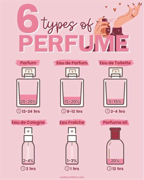 Discovering the Perfect Aroma: Exploring Various Perfume Categories