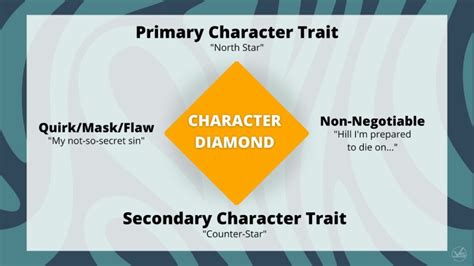 Discovering the Personality of Char Diamond