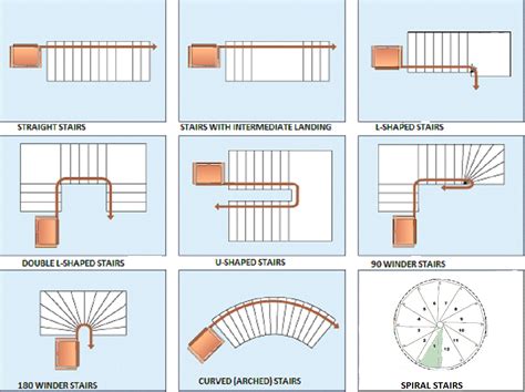 Diverse Categories of Stairs and Their Symbolic Representations