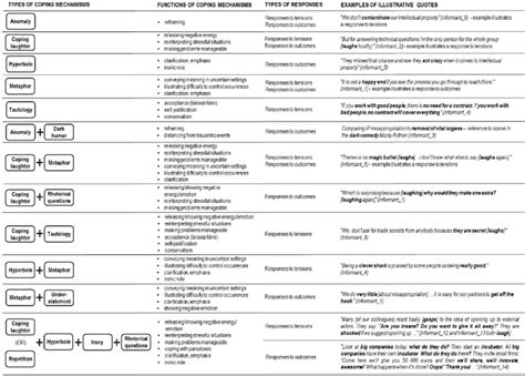 Dreams as Coping Mechanisms: Analyzing the Psychological Function