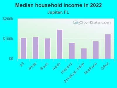 Earnings: What is JL Jupiter's Income?