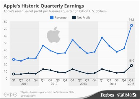 Earnings Throughout the Years