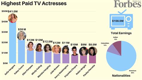 Earnings and Fortune of the Actress