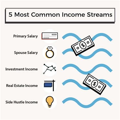 Earnings and Income Streams