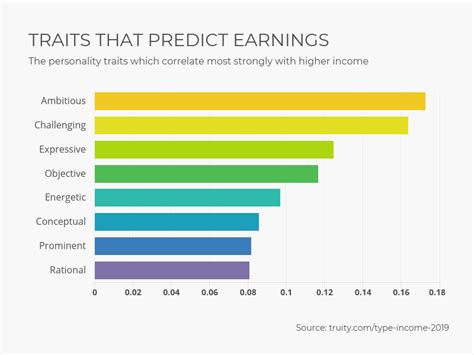 Earnings and Sources of Income for the Prominent Personality