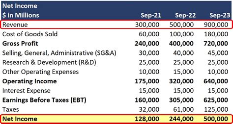 Earnings and Total Assets of Amanda Model