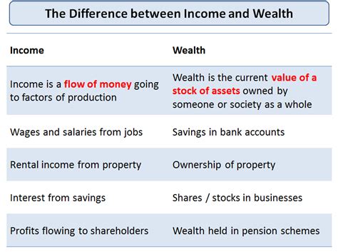 Earnings and Wealth Details