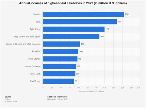 Earnings and Wealth of Esteemed Celebrity