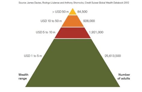 Earnings and Wealth of the Esteemed Individual