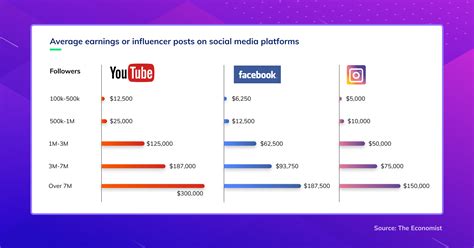 Earnings and Wealth of the Influencer