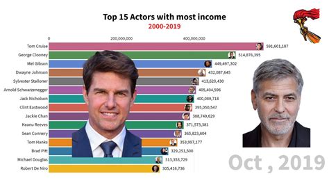 Earnings from Acting Endeavors