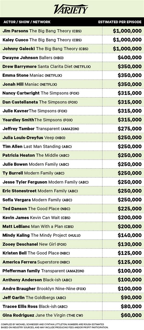 Earnings from Comedy and Acting