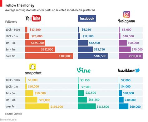 Earnings from Films and Endorsements