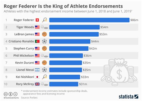 Earnings from Racing and Endorsements