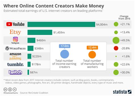 Earnings from YouTube and Social Media