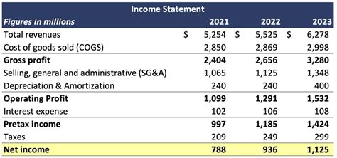 Earnings from various projects and endorsements