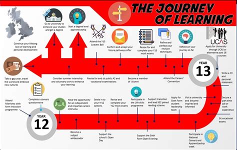 Educational Journey of the Talented Individual