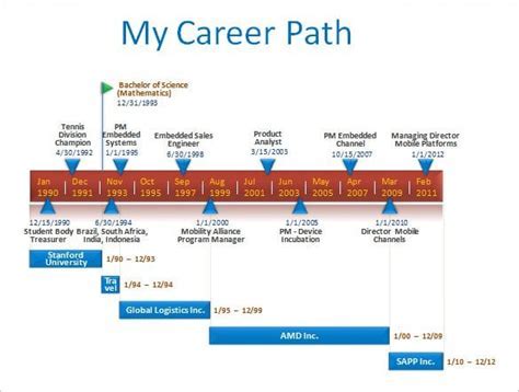 Educational journey and early career milestones