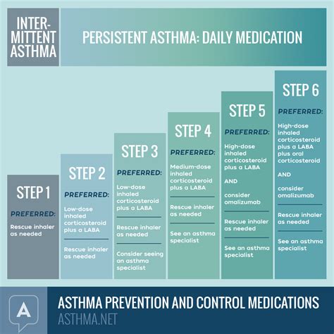 Effective Strategies and Medications for Controlling Asthma Attacks