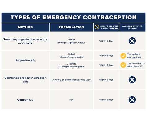 Emergency Contraception Options