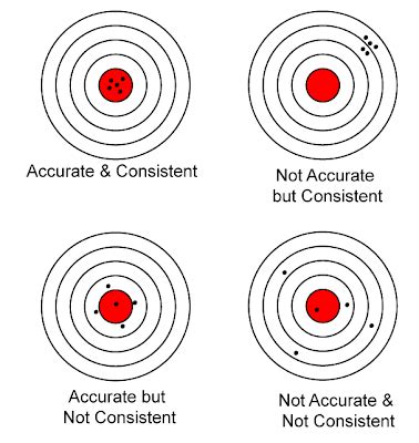 Enhancing Accuracy through Consistent Form