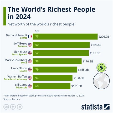 Estimating Wealth: The Fortune of the Famous Personality Unveiled