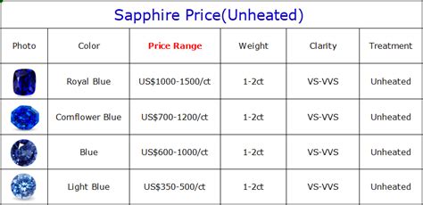 Estimating the Value of Sapphire Love's Assets