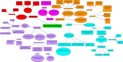 Evaluating the Dynamics of the Relationship