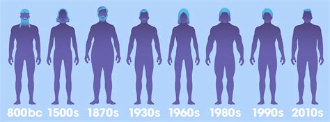 Evolution of Physique Throughout the Years