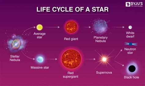 Evolution of a Star in the Industry