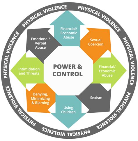 Examining Power Dynamics and Control Issues