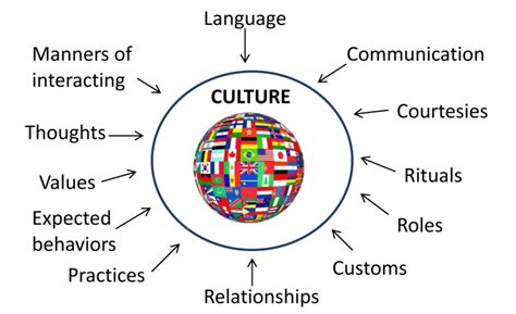 Examining the Influence of Cultural and Personal Factors