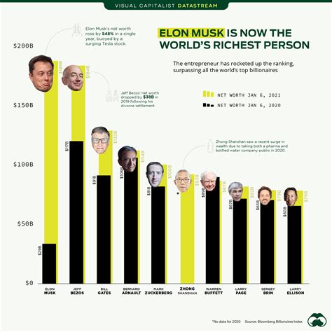 Examining the Wealth of the Prominent Persona