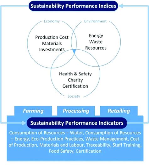 Excess versus Sustainability: Assessing the Implications of an Endless Supply of Food